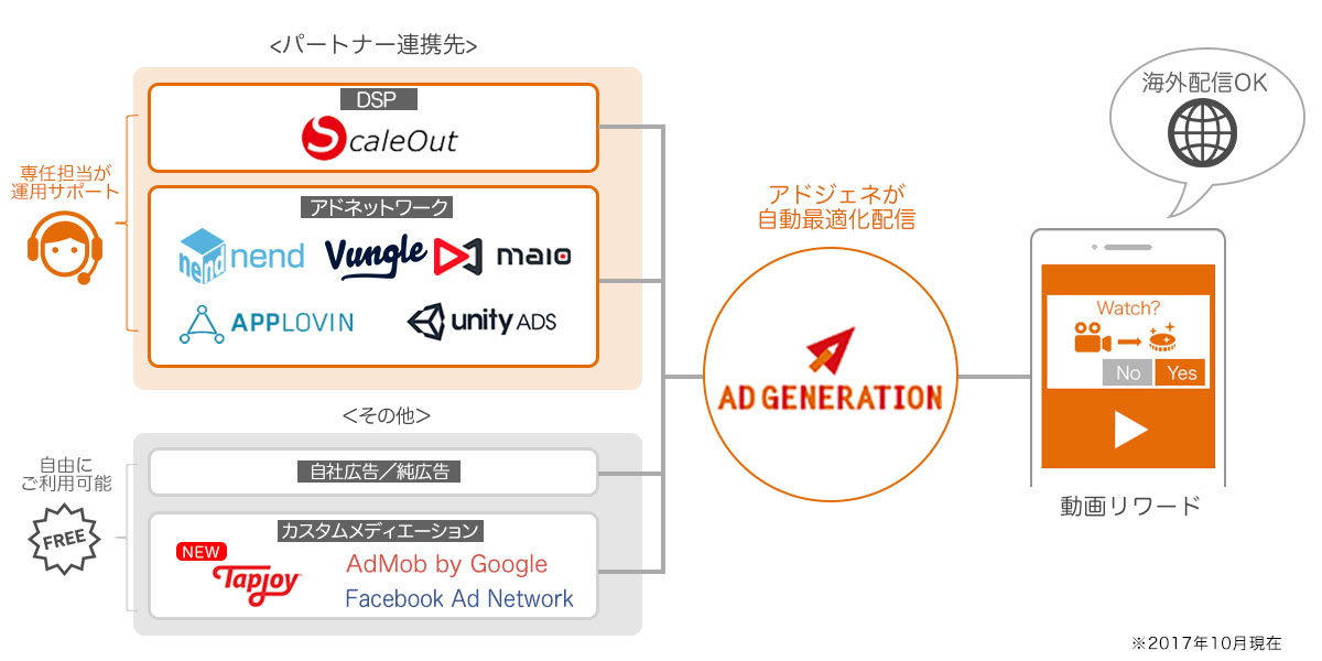 中の人がAd Generation動画リワード広告のオススメ実装方法をアプリのタイプ別に解説！