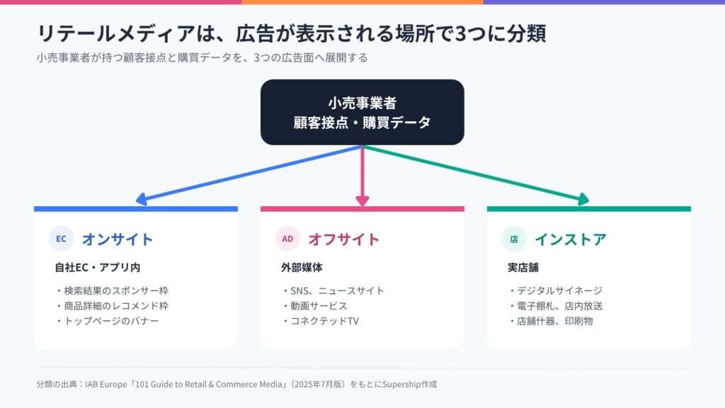 小売事業者を中心に、オンサイト・オフサイト・インストアの3分類を示した図