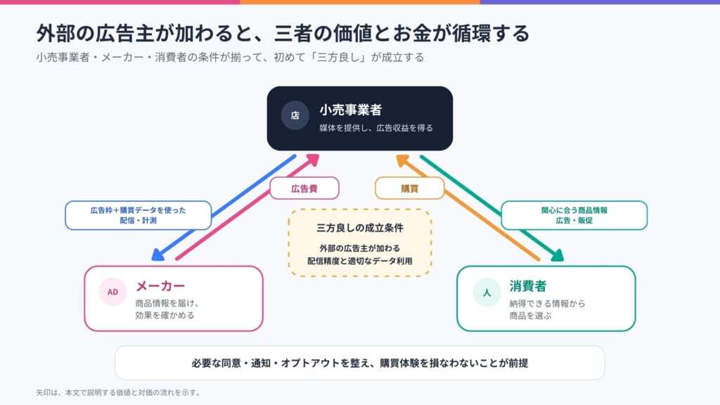 小売事業者・メーカー・消費者の三者間で、広告費と広告枠と購買が循環する構造を示した図