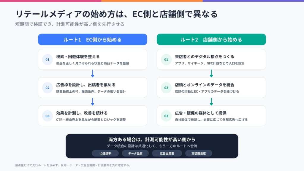 EC側と店舗側の2ルートを、各3ステップと合流の判断基準で示した図