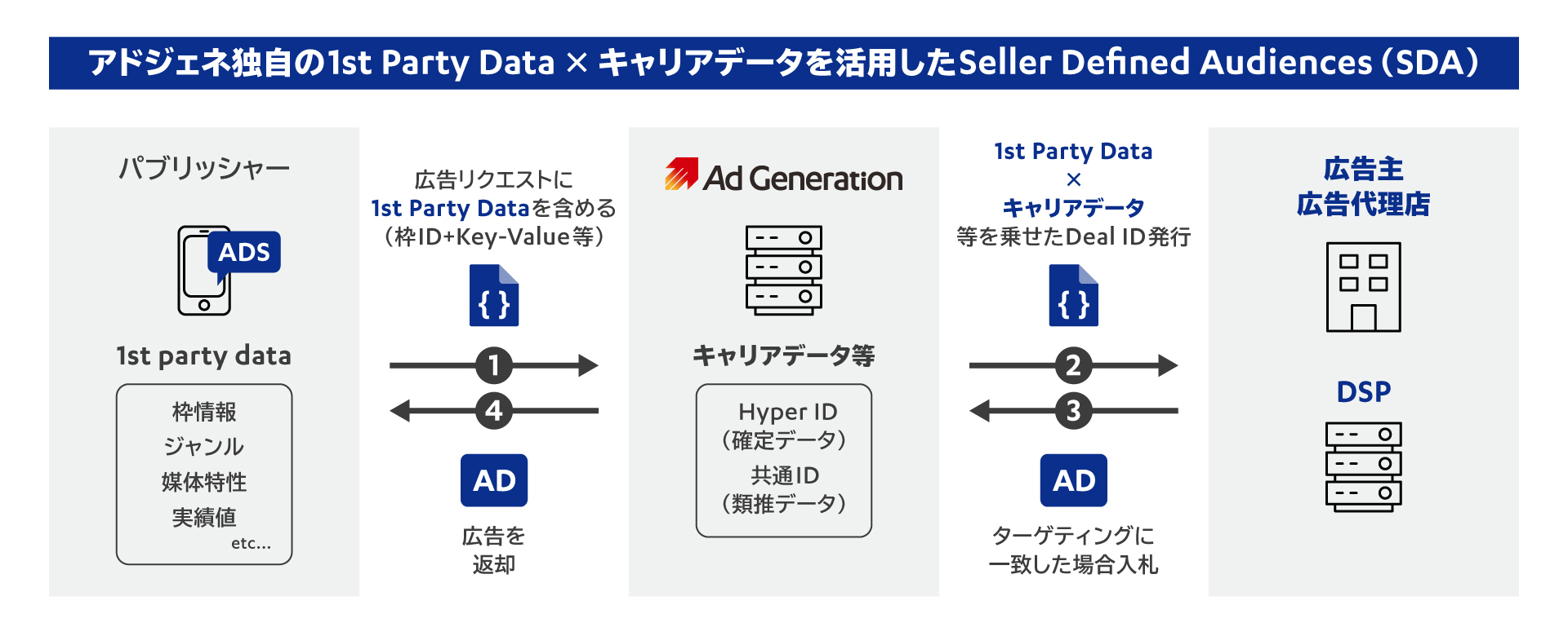Ad Generation_SDA概要